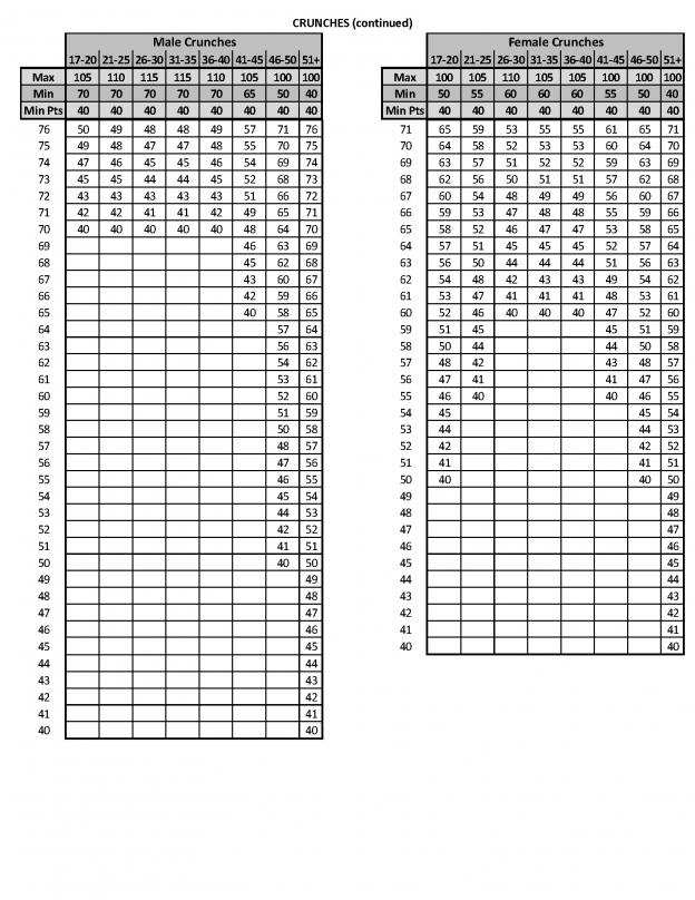 Usmc Pft Rowing Chart